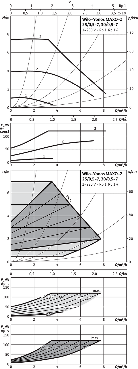 Yonos MAXO-Z 25/0,5-7, 30/0,5-7
