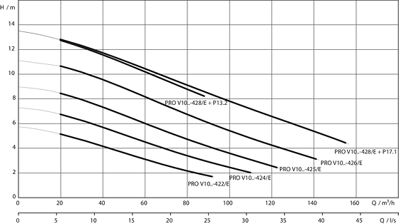 Wilo-Rexa PRO V10-42.. — 50 Hz — No. Of poles: 4