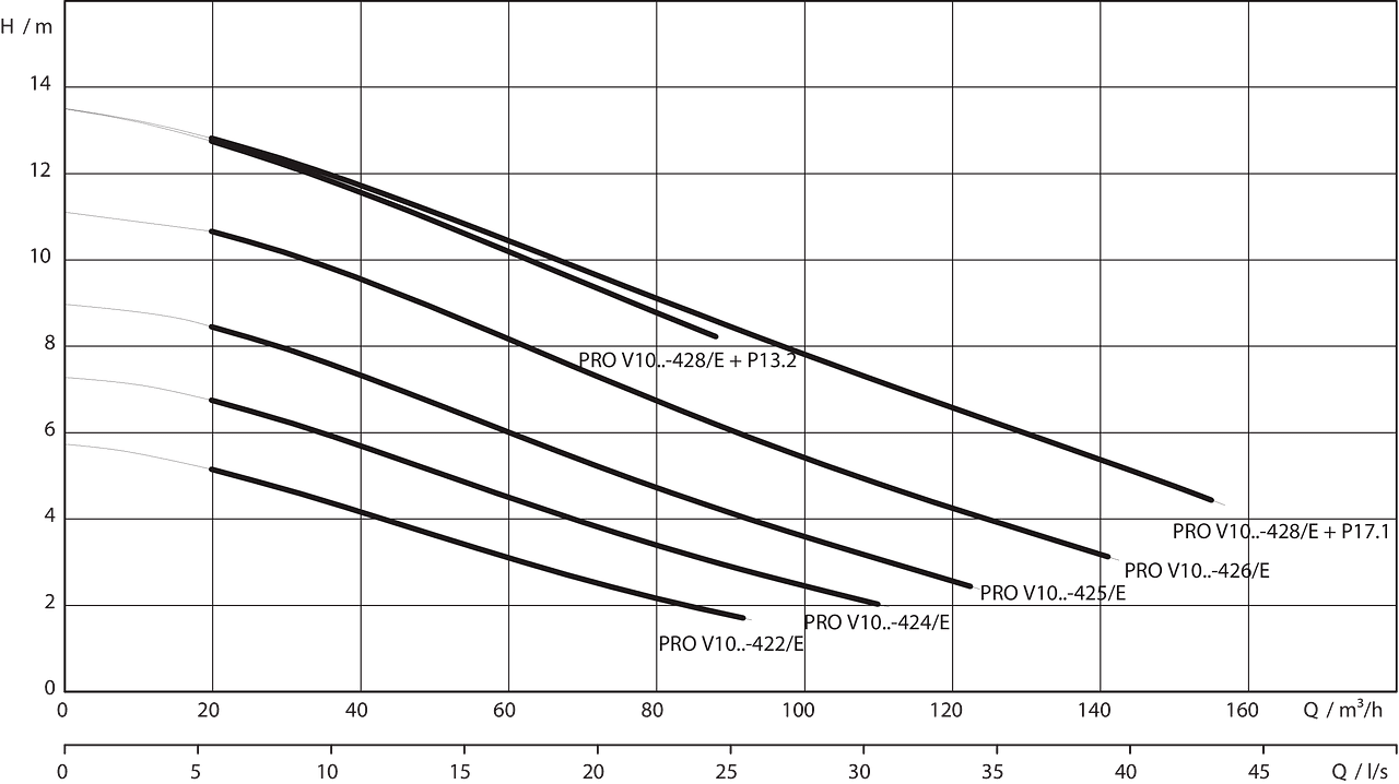 Wilo-Rexa PRO V10-42.. — 50 Hz — No. Of poles: 4