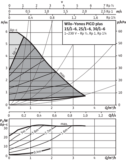 Yonos PICO-PLUS 15/1-6, 25/1-6, 30/1-6, Δp-c (constant), Δp-v (variable)