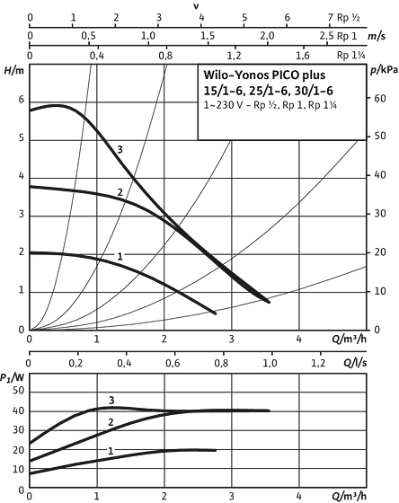 Yonos PICO-PLUS 15/1-6, 25/1-6, 30/1-6, n-constant