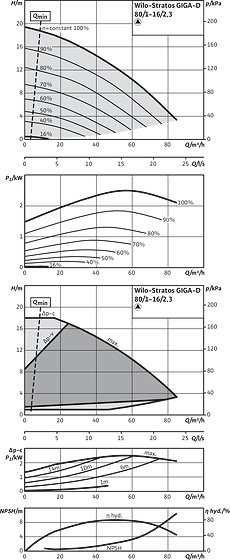 Stratos GIGA-D 80/1-16/2,3, Individual operation