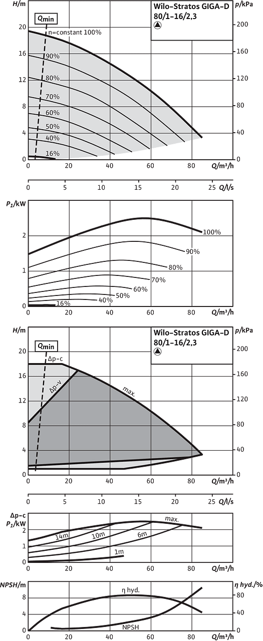 Stratos GIGA-D 80/1-16/2,3, Individual operation