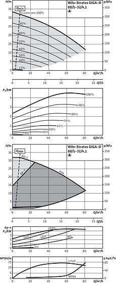 Stratos GIGA-D 80/1-32/4,1, Individual operation