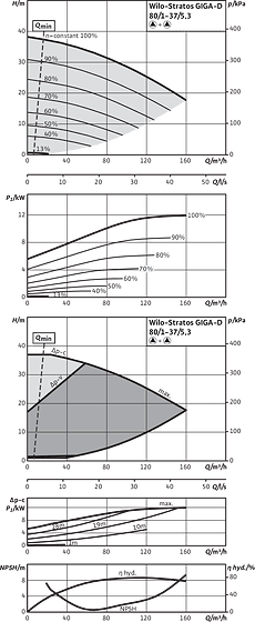 Stratos GIGA-D 80/1-37/5,3, Parallel operation