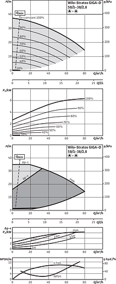 Stratos GIGA-D 50/1-38/2,8, Parallel operation