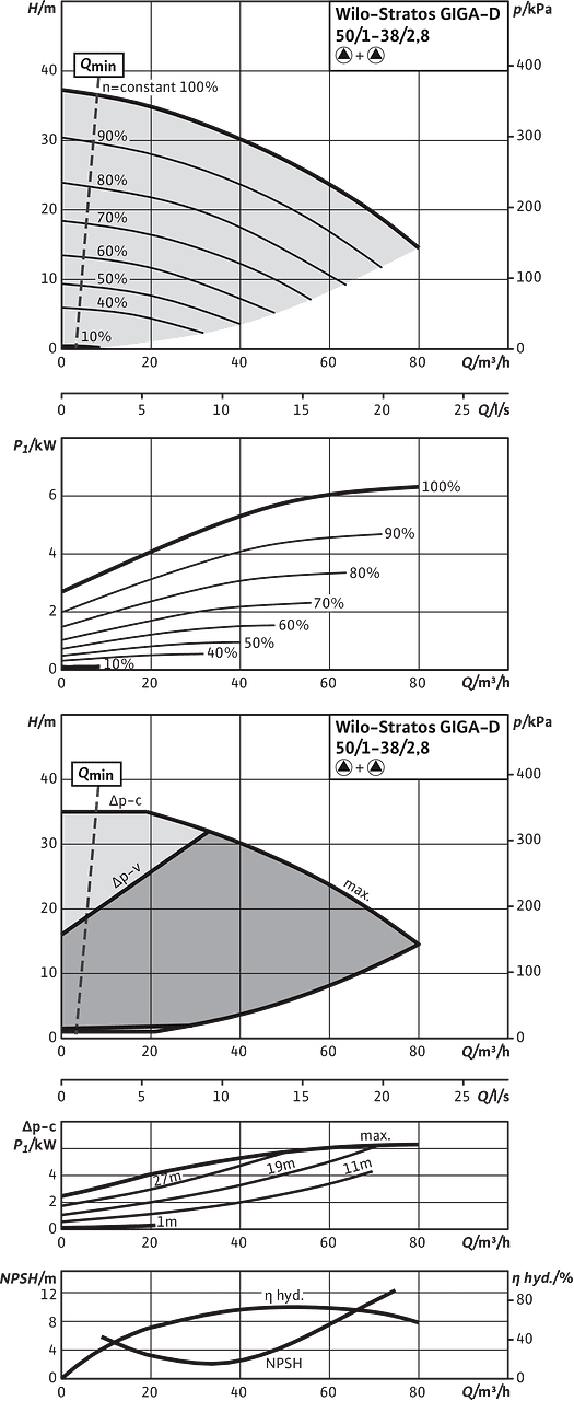 Stratos GIGA-D 50/1-38/2,8, Parallel operation