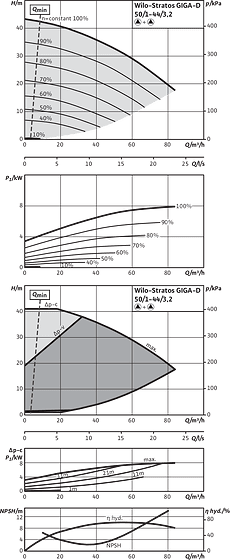 Stratos GIGA-D 50/1-44/3,2, Parallel operation