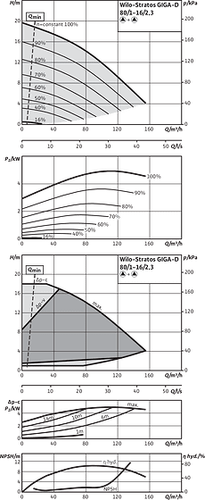 Stratos GIGA-D 80/1-16/2,3, Parallel operation