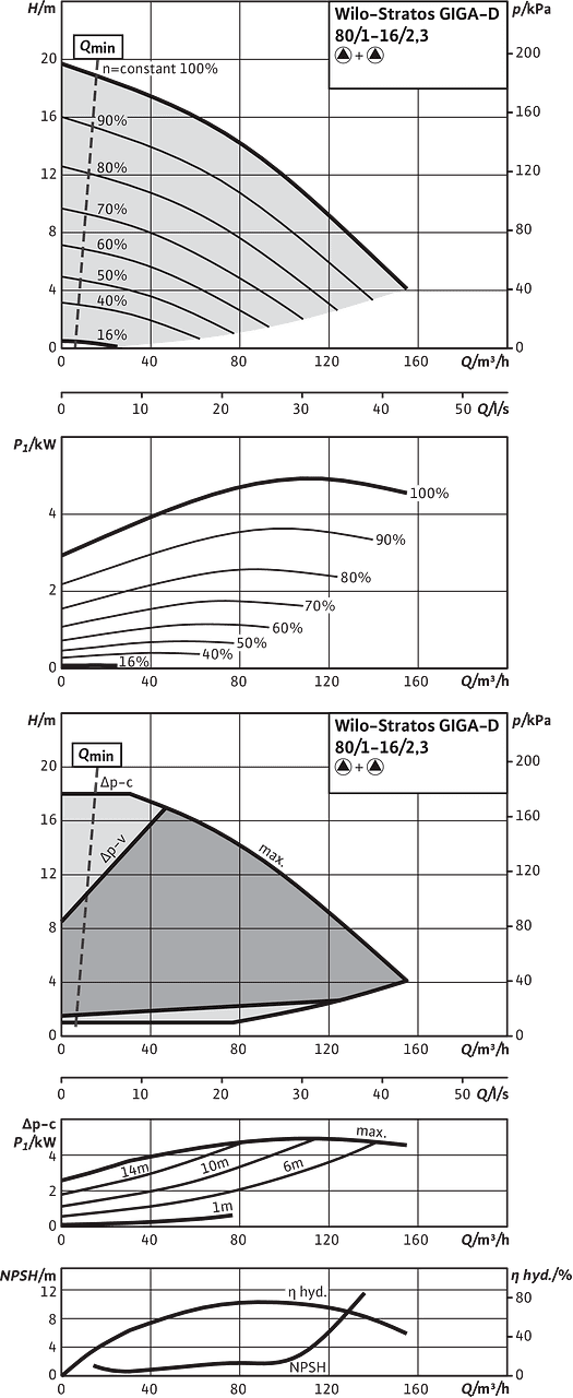 Stratos GIGA-D 80/1-16/2,3, Parallel operation