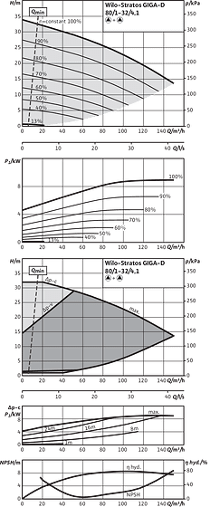Stratos GIGA-D 80/1-32/4,1, Parallel operation