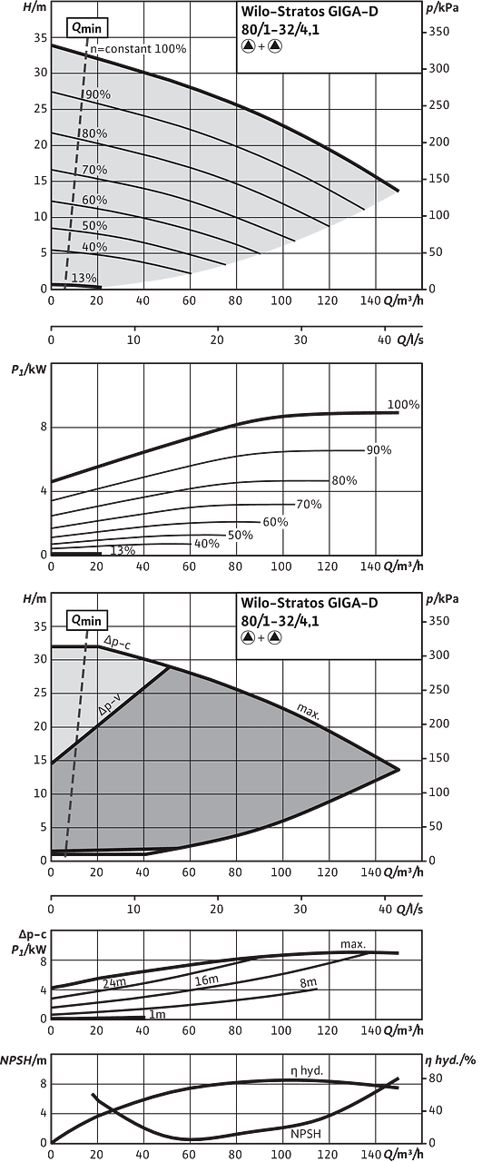 Stratos GIGA-D 80/1-32/4,1, Parallel operation