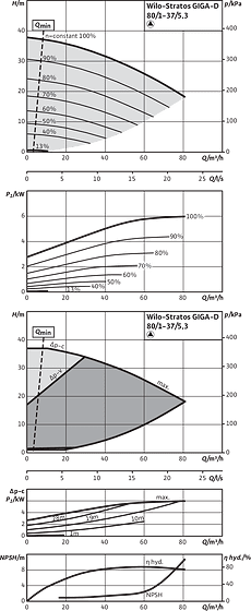 Stratos GIGA-D 80/1-37/5,3, Individual operation