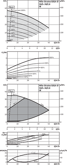 Stratos GIGA-D 50/1-38/2,8, Individual operation