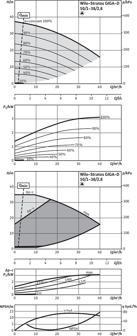 Stratos GIGA-D 50/1-38/2,8, Individual operation