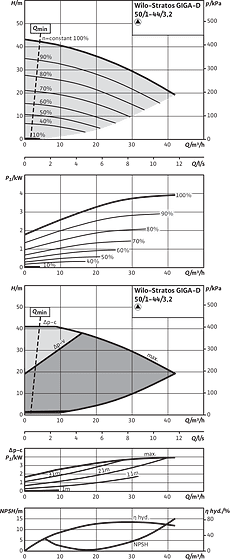Stratos GIGA-D 50/1-44/3,2, Individual operation
