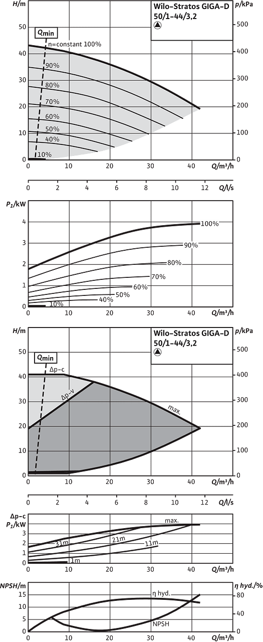 Stratos GIGA-D 50/1-44/3,2, Individual operation