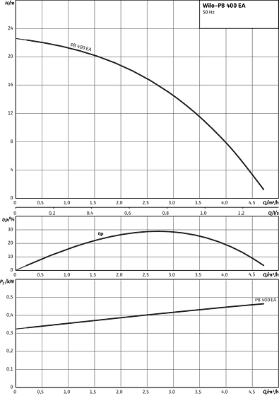 PB S 400 EA
