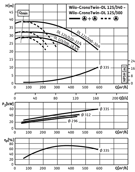 CronoTwin-DL 125/300-18,5/4 - 125/340-30/4, 4-pole - parallel operation