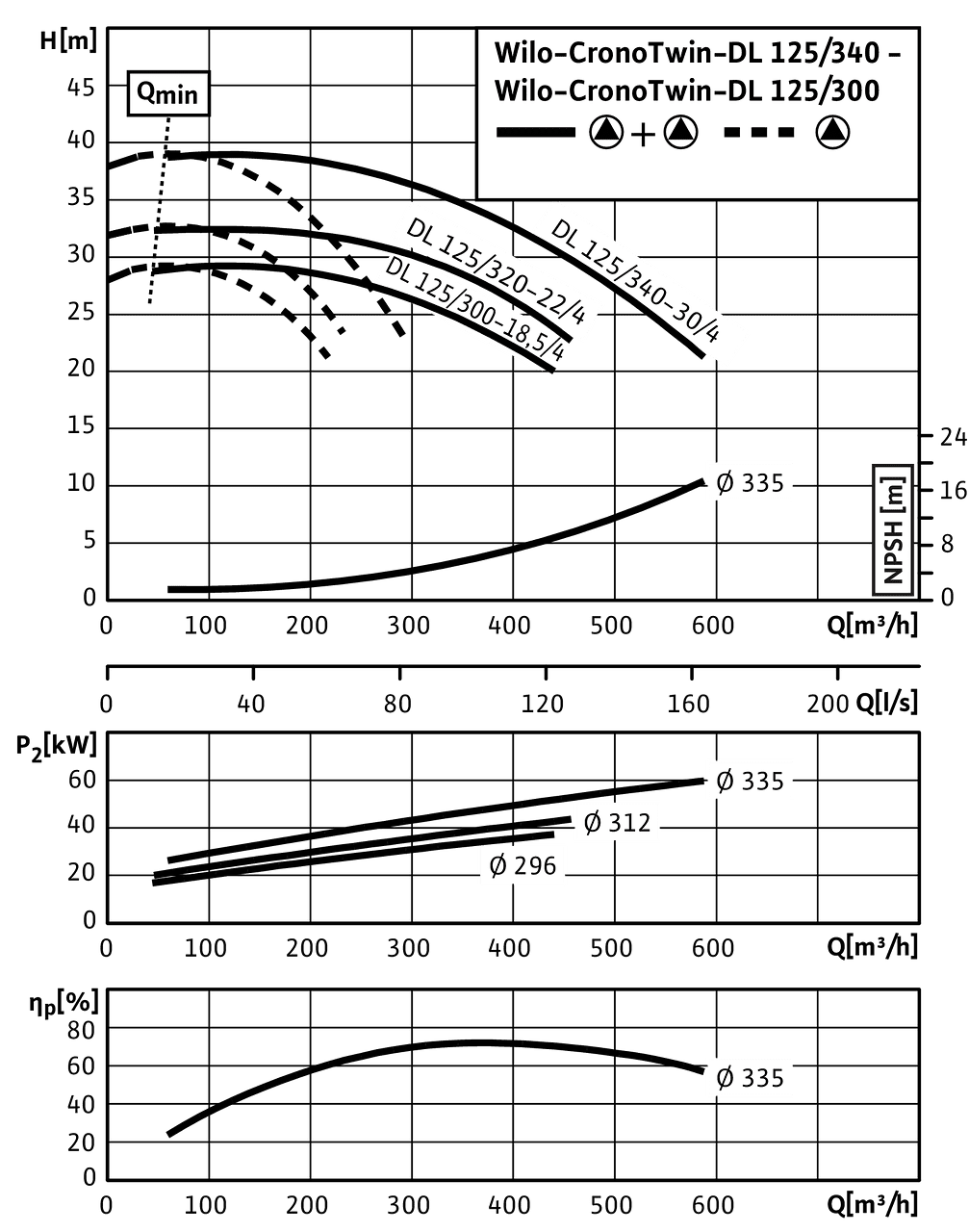 CronoTwin-DL 125/300-18,5/4 - 125/340-30/4, 4-pole - parallel operation