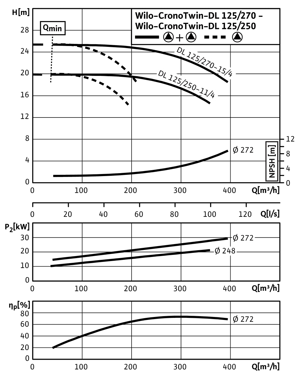 CronoTwin-DL 125/250-11/4 - 125/270-15/4, 4-pole - parallel operation