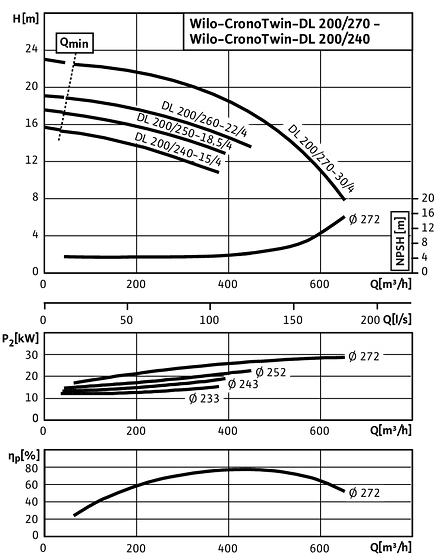 CronoTwin-DL 200/240-15/4 - 200/270-30/4, 4-pole - individual operation