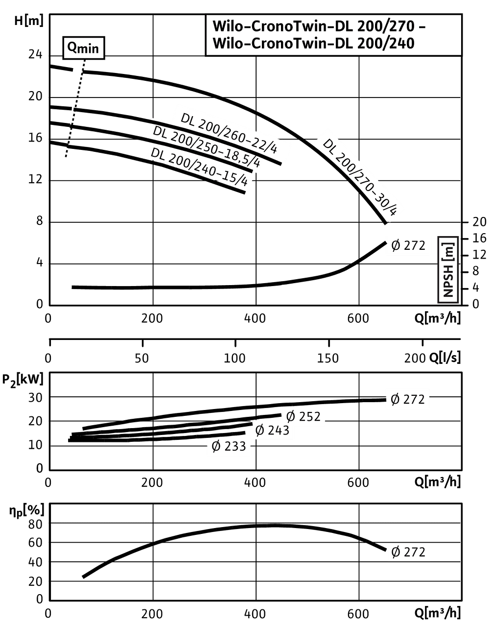 CronoTwin-DL 200/240-15/4 - 200/270-30/4, 4-pole - individual operation