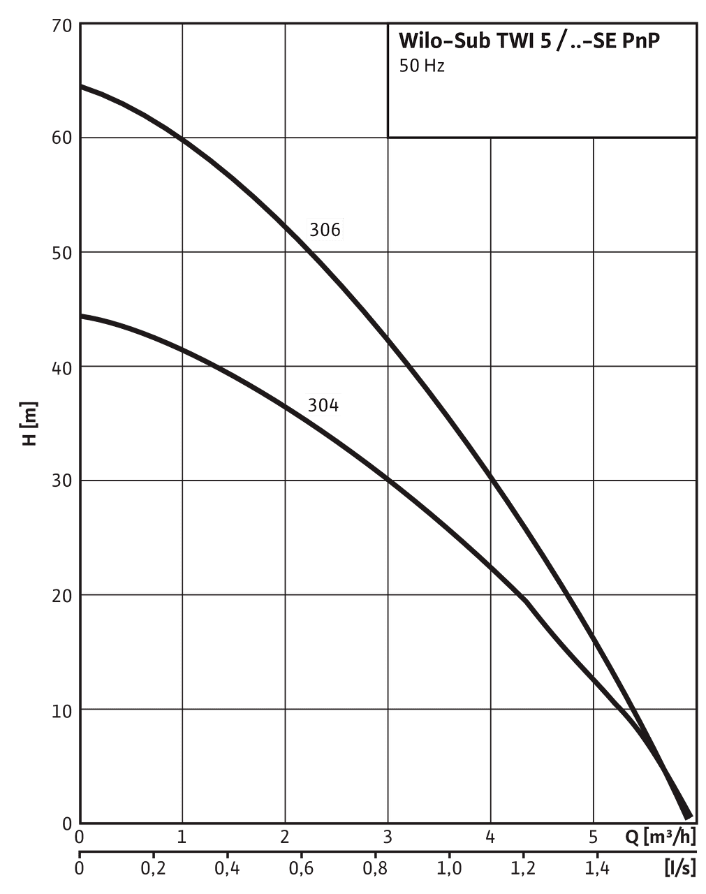 Sub TWI 5/..-SE Plug & Pump