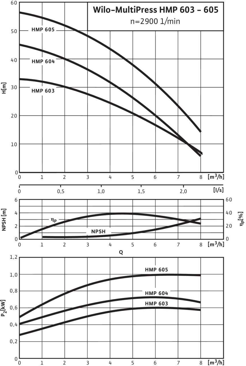 HMP 603 - 605