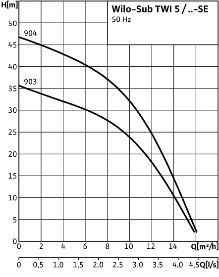 Sub TWI 5 / ..-SE 903 - 904