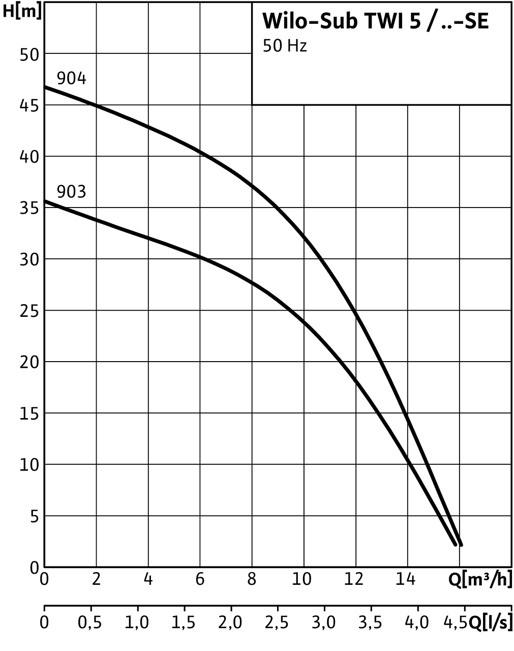 Sub TWI 5 / ..-SE 903 - 904