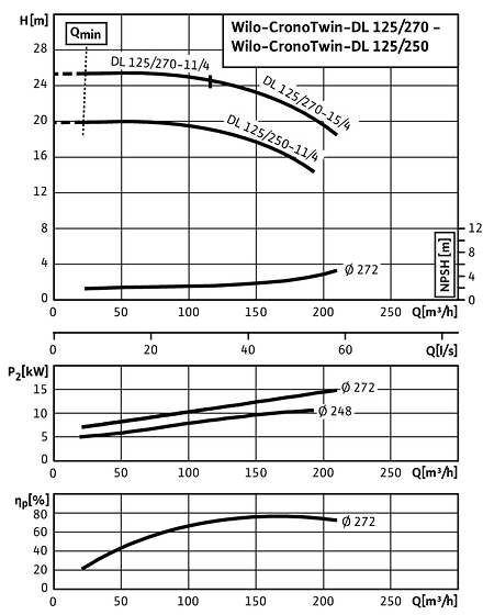 CronoTwin-DL 125/250-11/4 - 125/270-15/4, 4-pole - individual operation