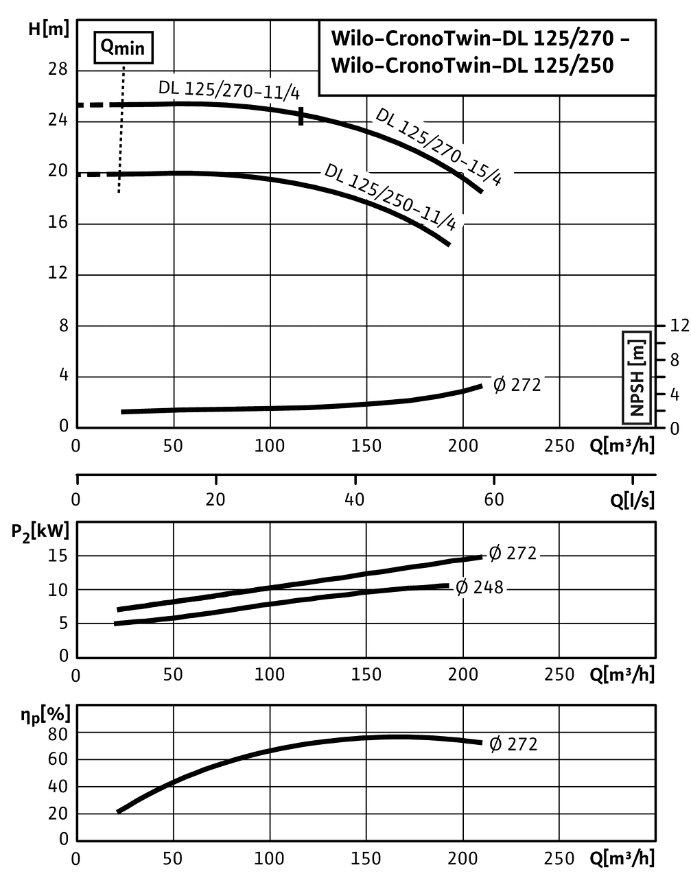 CronoTwin-DL 125/250-11/4 - 125/270-15/4, 4-pole - individual operation