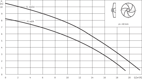 Wilo-Drain TC 40 — 50 Hz — br. polova: 2