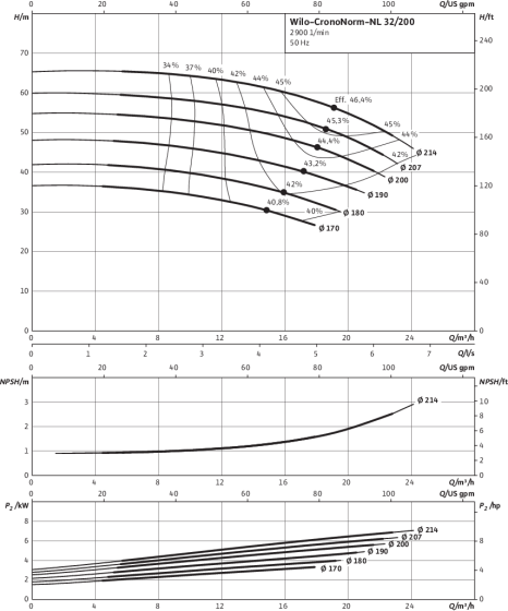 CronoNorm-NL 32/200, 2-pole, 50 Hz