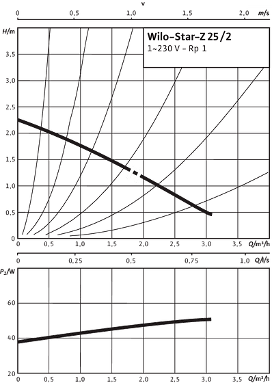 Star-Z 25/2 EM, Single-phase current