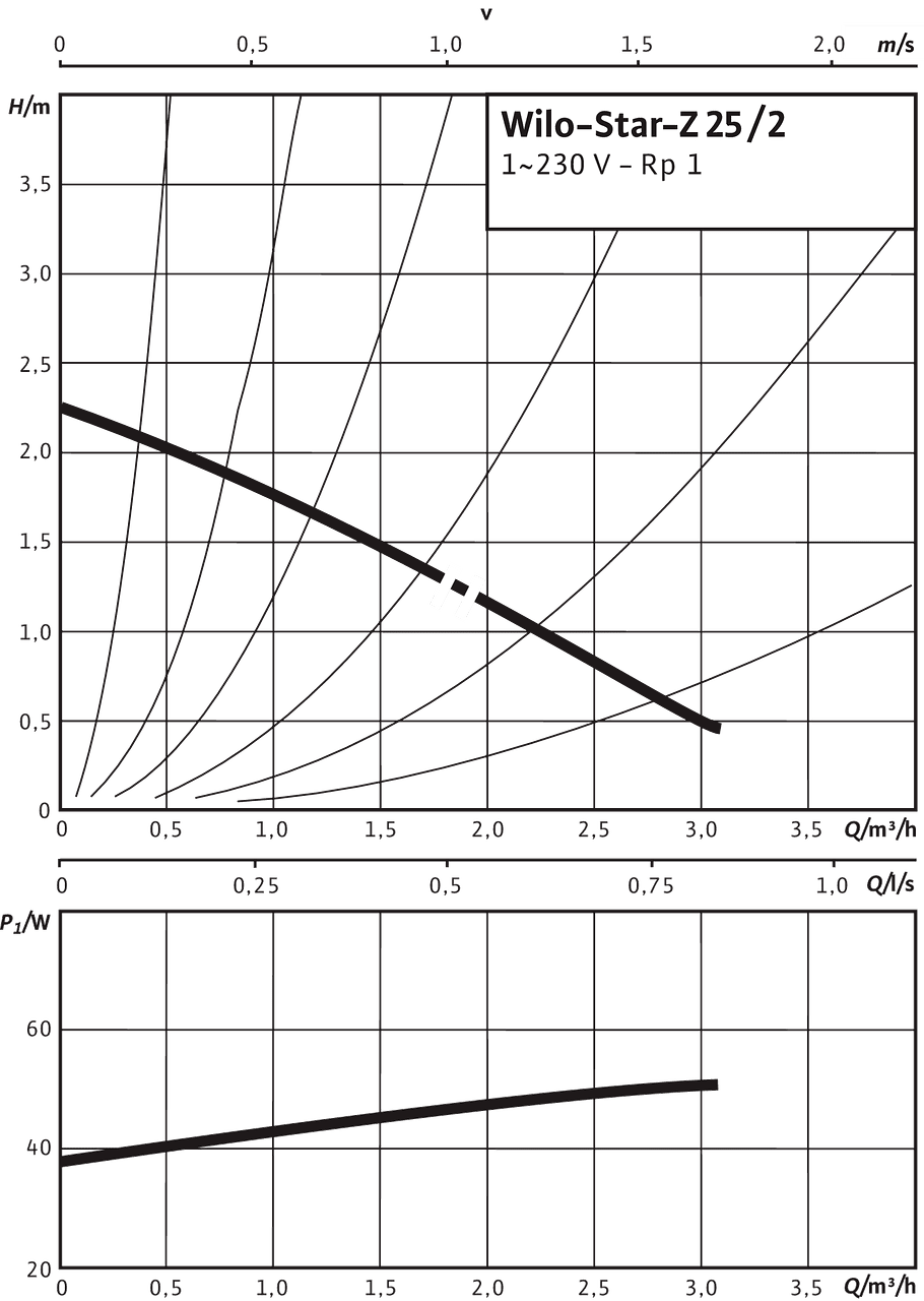 Star-Z 25/2 EM, Single-phase current