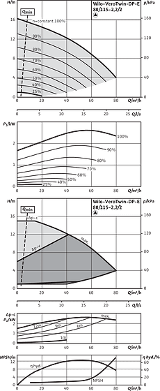 VeroTwin-DP-E 80/115-2,2/2, Individual operation