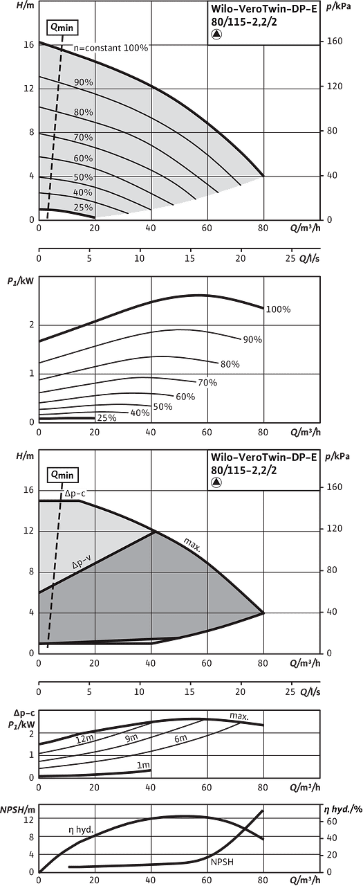 VeroTwin-DP-E 80/115-2,2/2, Individual operation