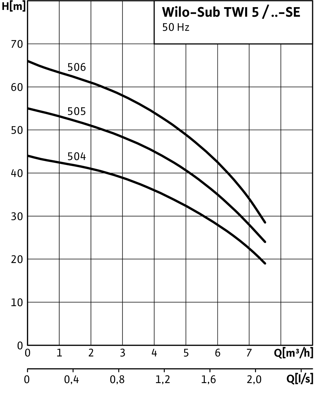 Sub TWI 5 / ..-SE 504 - 506