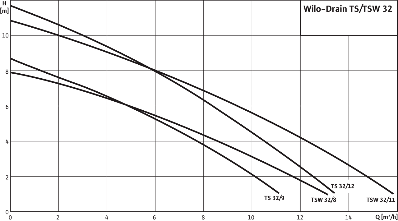 Wilo-Drain TS/TSW 32