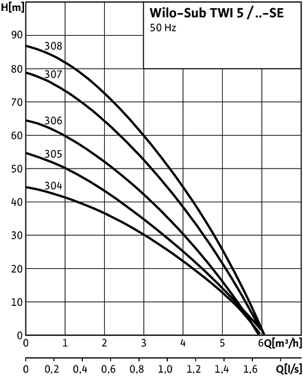 Sub TWI 5 / ..-SE 304 - 308