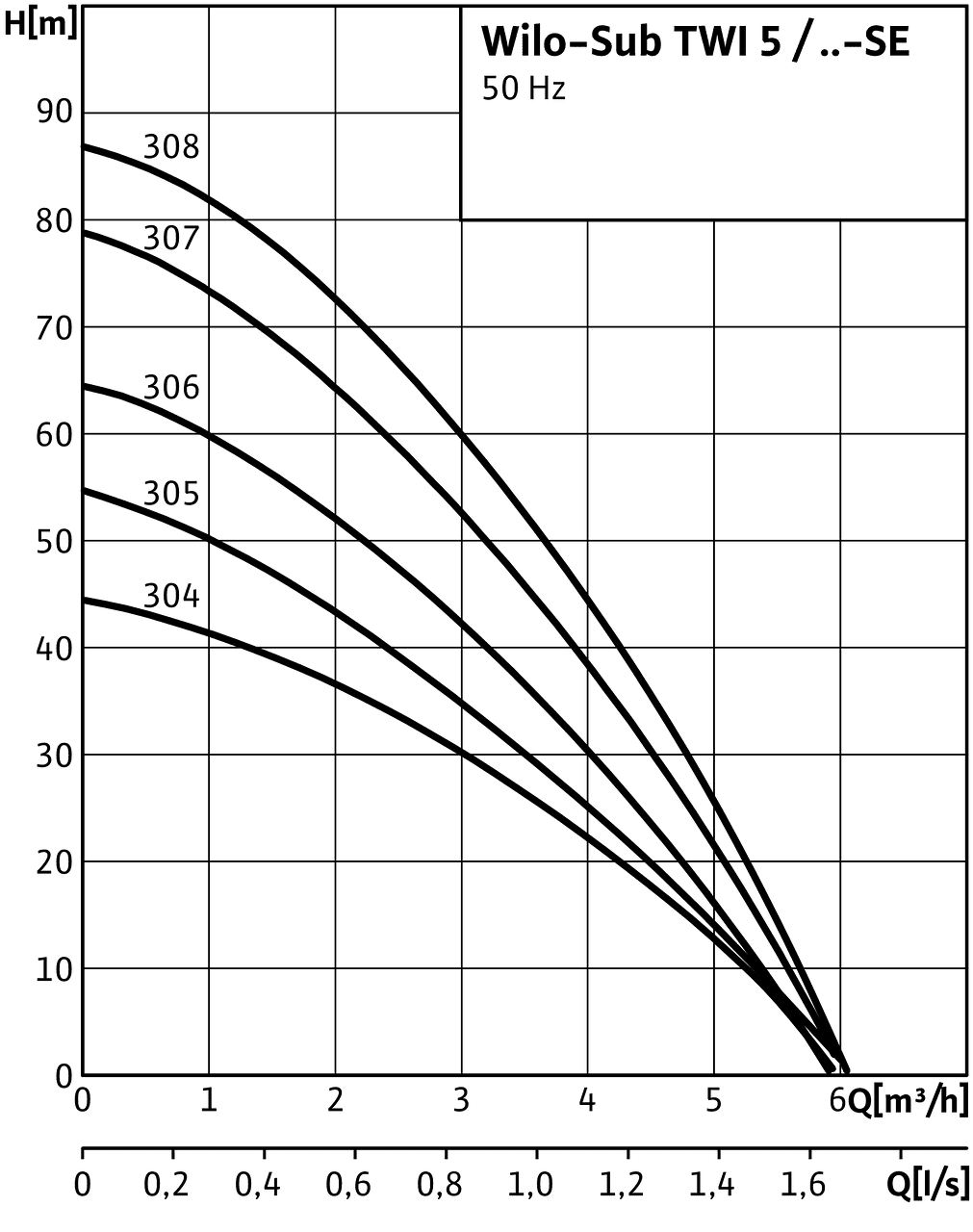 Sub TWI 5 / ..-SE 304 - 308