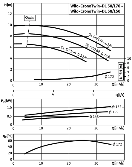 CronoTwin-DL 50/150-0,55/4 - 50/170-1,1/4, 4-pole - individual operation