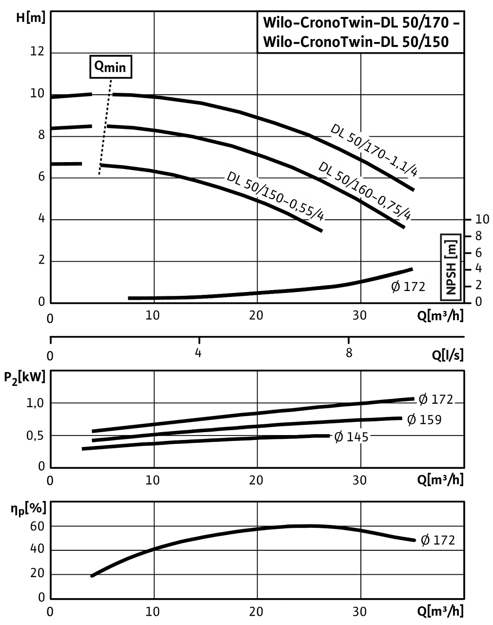 CronoTwin-DL 50/150-0,55/4 - 50/170-1,1/4, 4-pole - individual operation