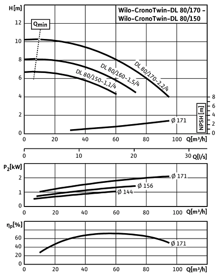 CronoTwin-DL 80/150-1,1/4 - 80/170-2,2/4, 4-pole - individual operation