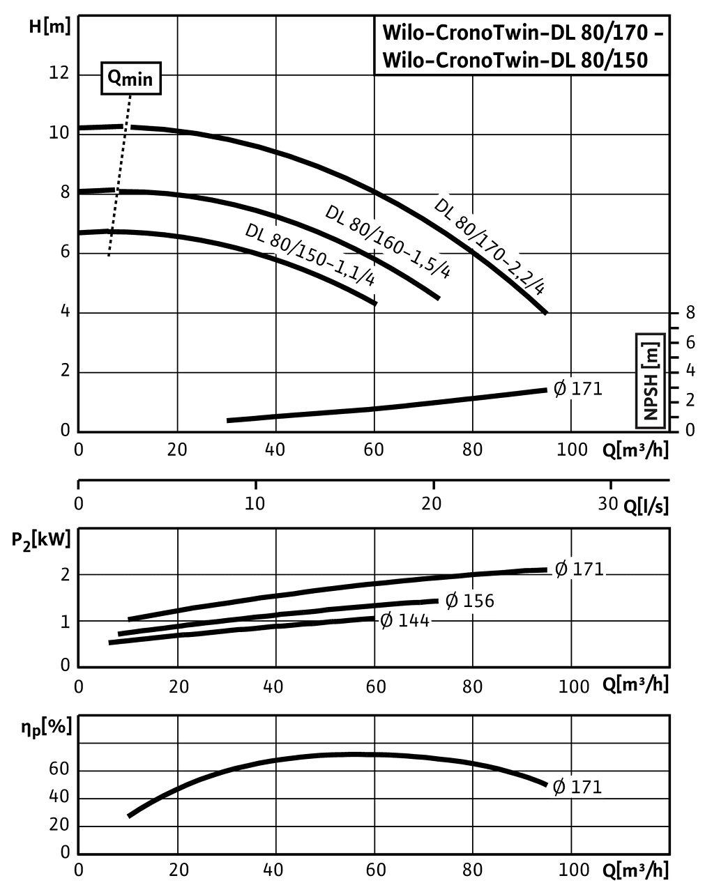 CronoTwin-DL 80/150-1,1/4 - 80/170-2,2/4, 4-pole - individual operation