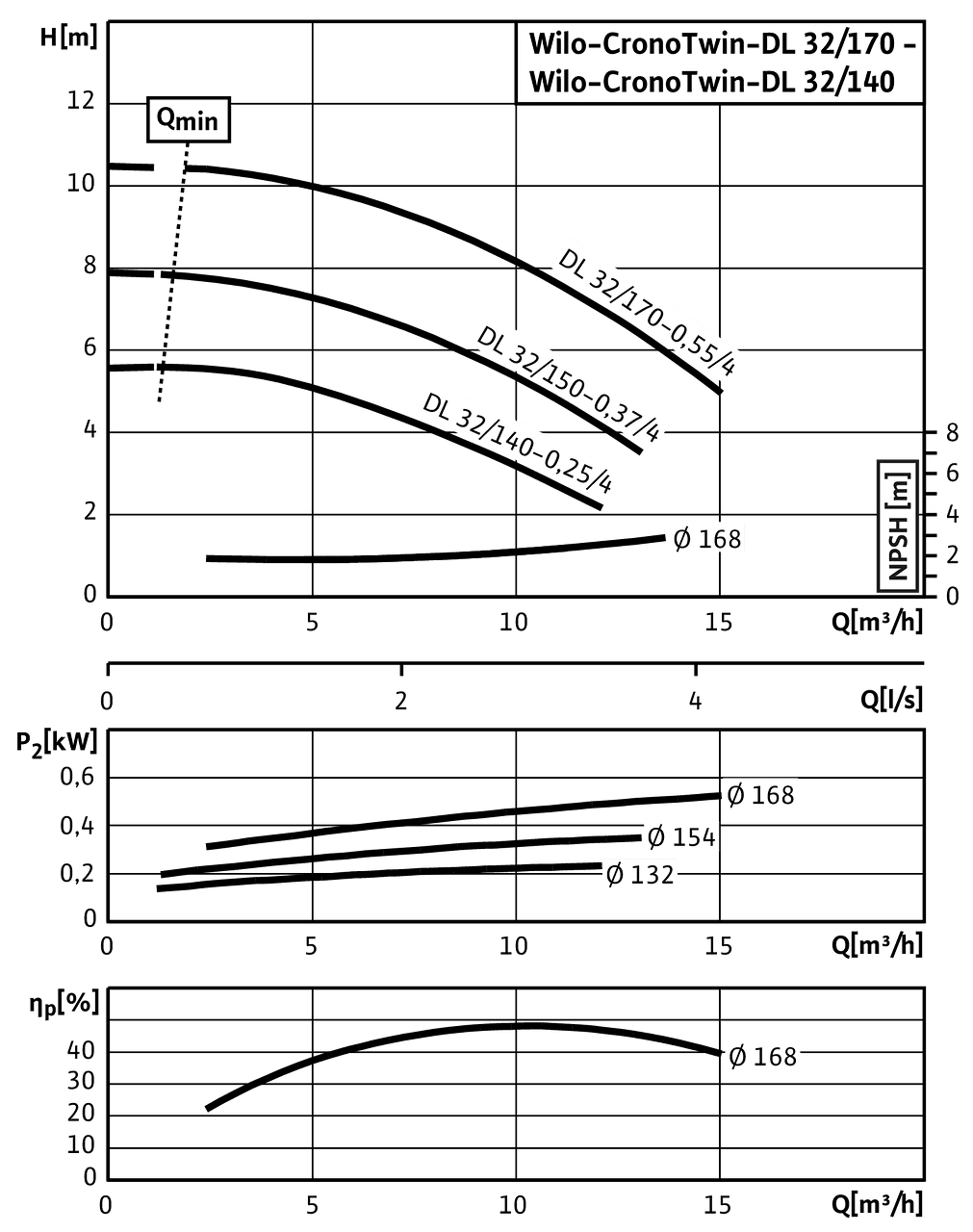 CronoTwin-DL 32/140-0,25/4 - 32/170-0,55/4, 4-pole - individual operation