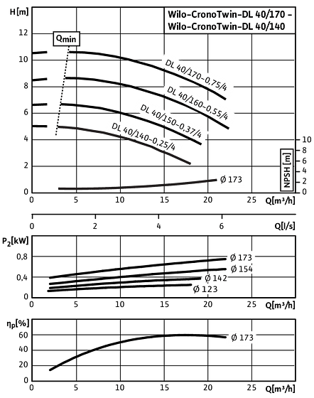 CronoTwin-DL 40/140-0,25/4 - 40/170-0,75/4, 4-pole - individual operation