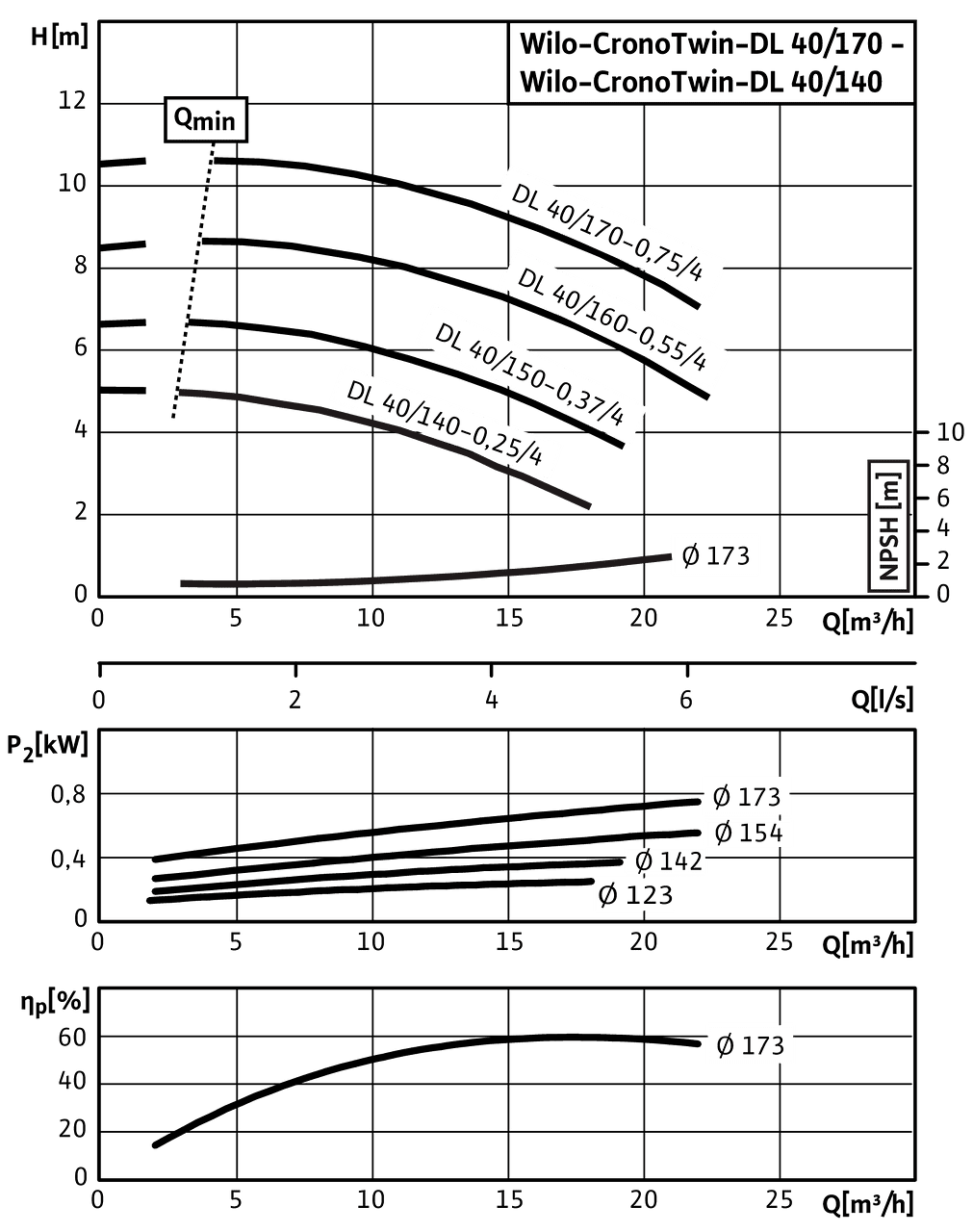 CronoTwin-DL 40/140-0,25/4 - 40/170-0,75/4, 4-pole - individual operation